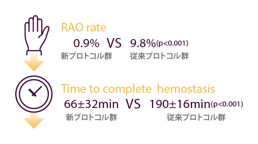 止血プロトコルの変更前後におけるRAO発生率と止血時間の比較